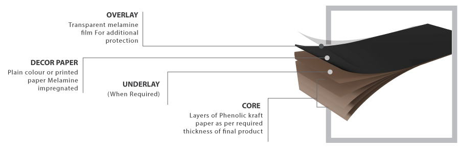 High Pressure Laminates Composition